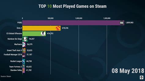 Steam Charts Most Played Games on Steam ·。